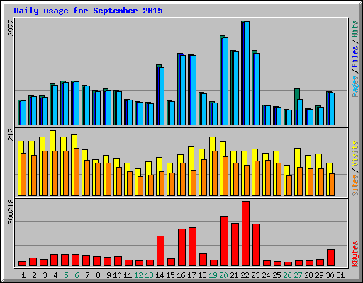 Daily usage for September 2015