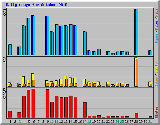 Daily usage for October 2015