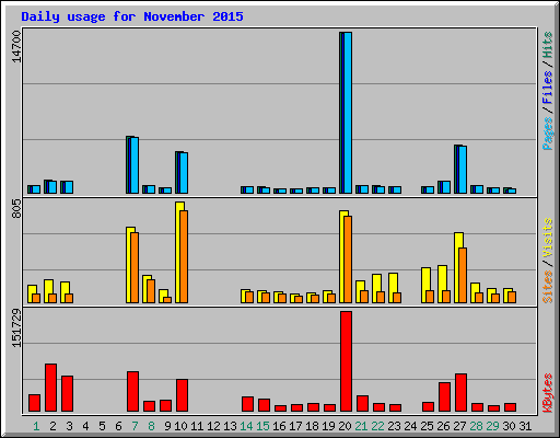 Daily usage for November 2015