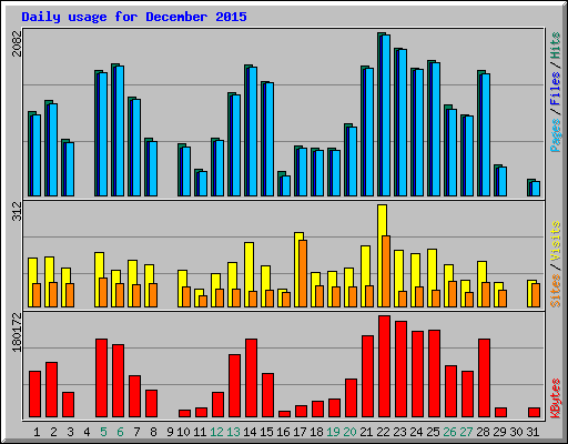 Daily usage for December 2015