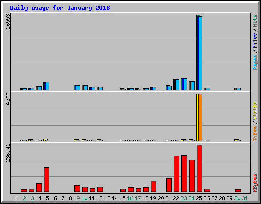 Daily usage for January 2016