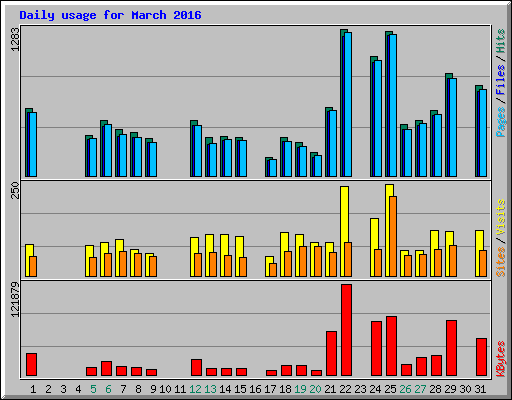 Daily usage for March 2016