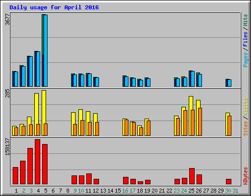 Daily usage for April 2016