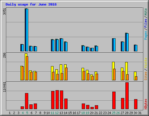 Daily usage for June 2016