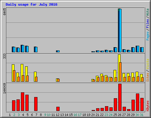 Daily usage for July 2016