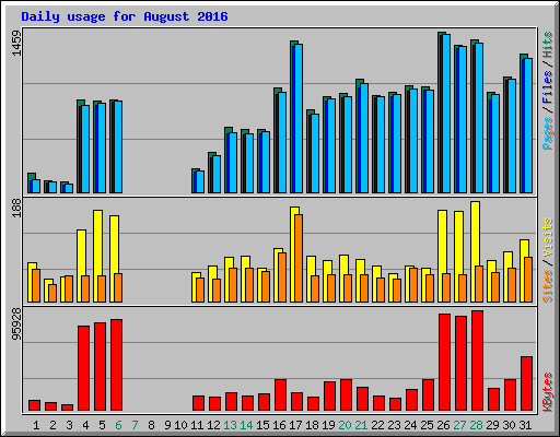 Daily usage for August 2016