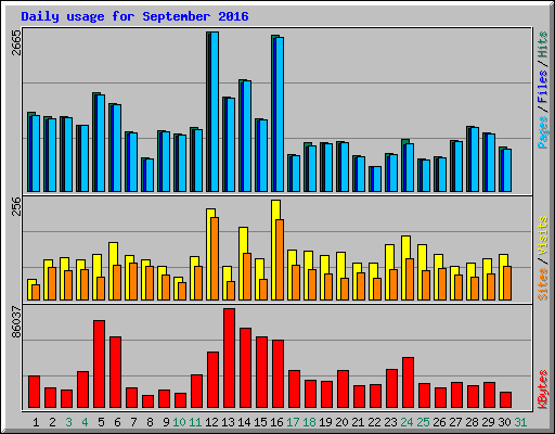 Daily usage for September 2016