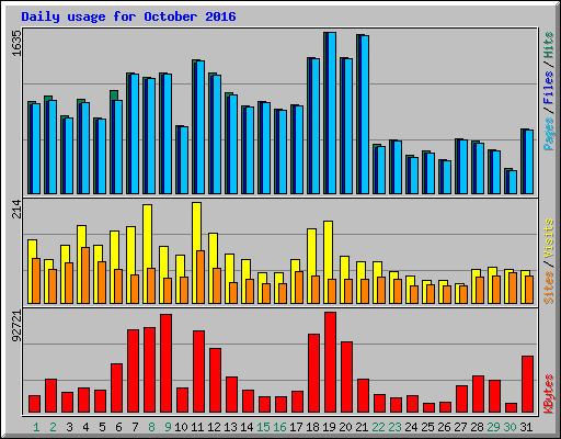 Daily usage for October 2016