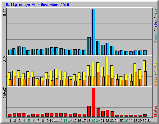 Daily usage for November 2016