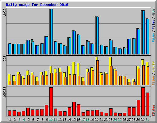 Daily usage for December 2016