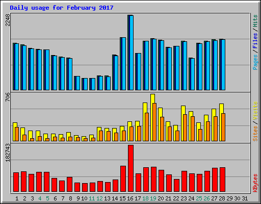 Daily usage for February 2017