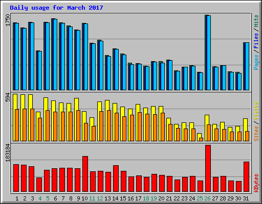 Daily usage for March 2017