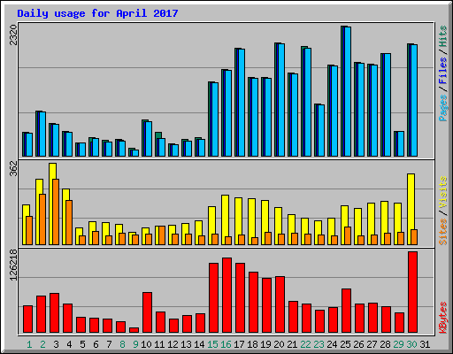 Daily usage for April 2017