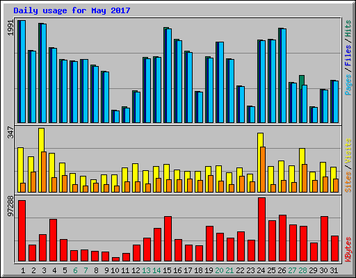 Daily usage for May 2017