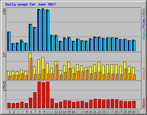 Daily usage for June 2017