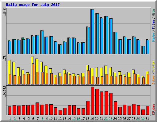 Daily usage for July 2017