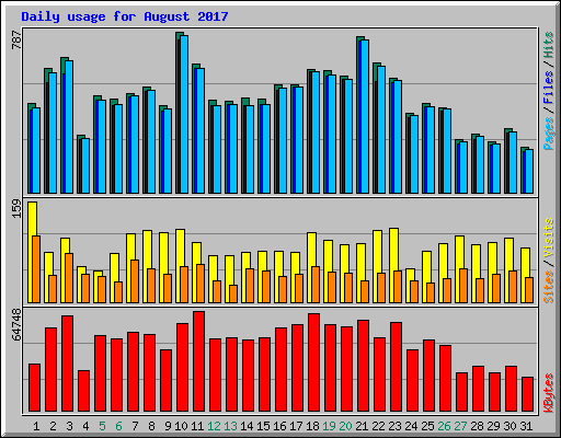 Daily usage for August 2017