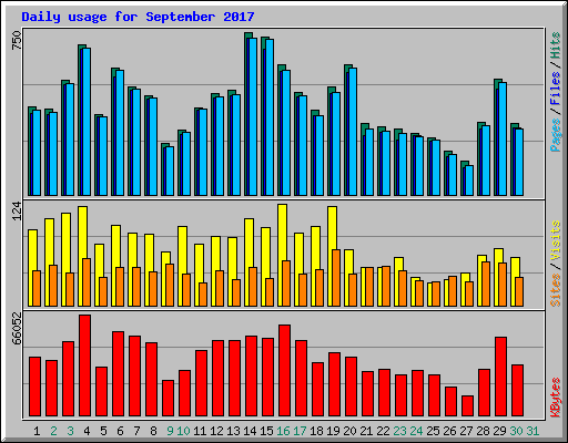 Daily usage for September 2017