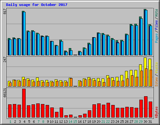 Daily usage for October 2017