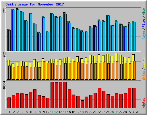 Daily usage for November 2017