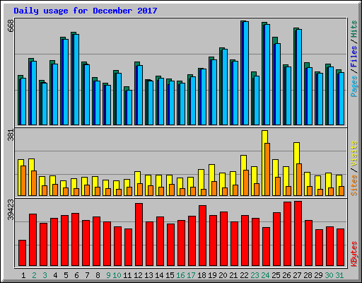 Daily usage for December 2017