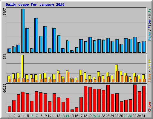 Daily usage for January 2018