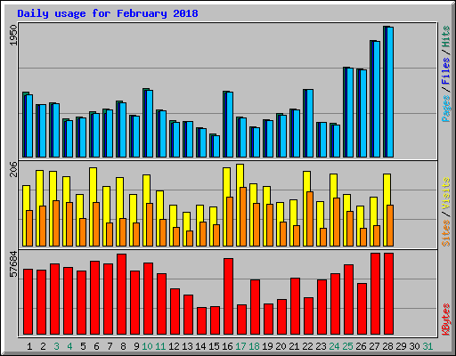 Daily usage for February 2018