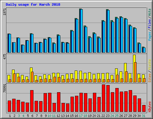 Daily usage for March 2018