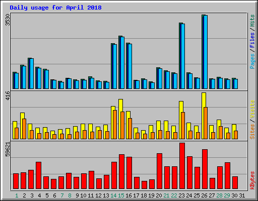 Daily usage for April 2018