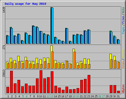 Daily usage for May 2018