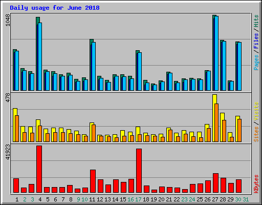 Daily usage for June 2018