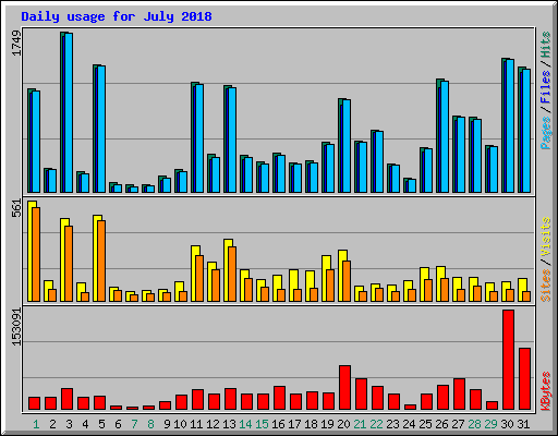 Daily usage for July 2018