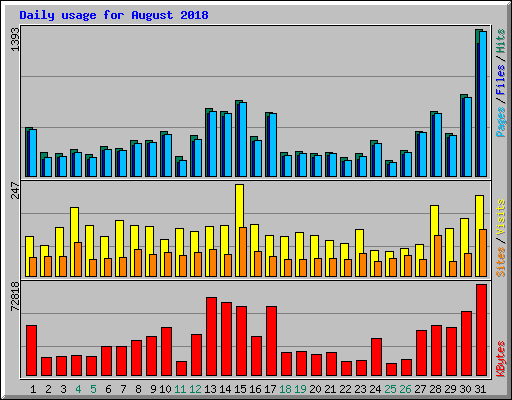 Daily usage for August 2018