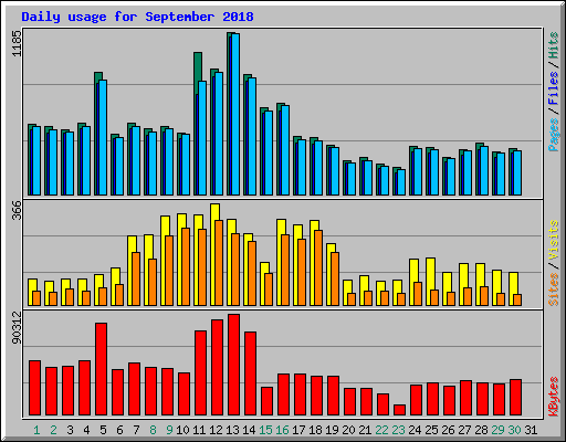 Daily usage for September 2018