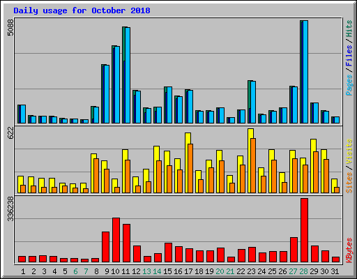 Daily usage for October 2018