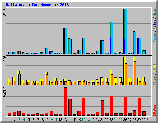 Daily usage for November 2018