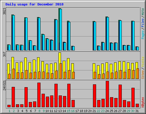 Daily usage for December 2018