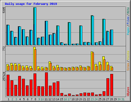 Daily usage for February 2019