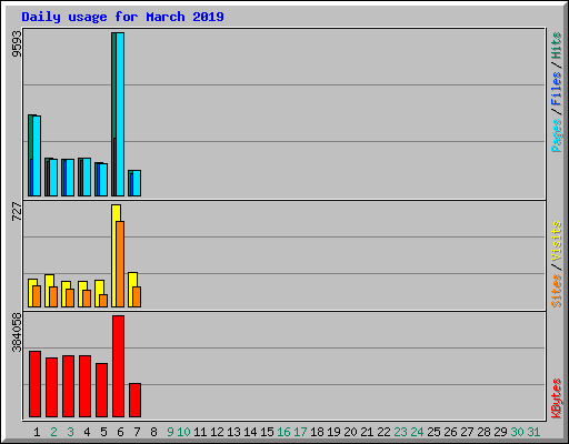 Daily usage for March 2019