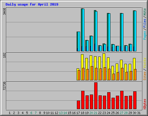 Daily usage for April 2019