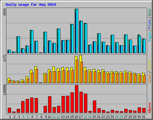 Daily usage for May 2019