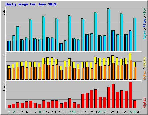 Daily usage for June 2019