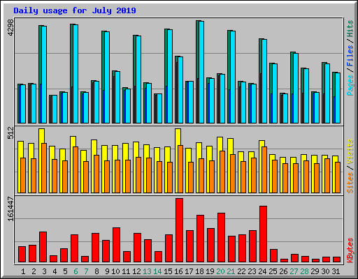 Daily usage for July 2019