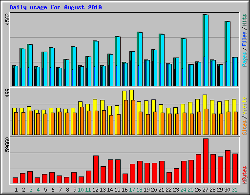 Daily usage for August 2019