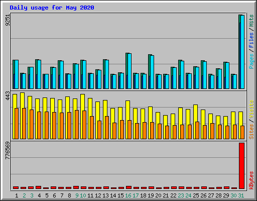 Daily usage for May 2020