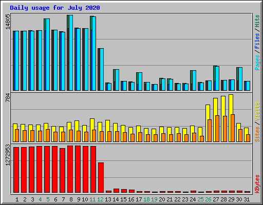 Daily usage for July 2020