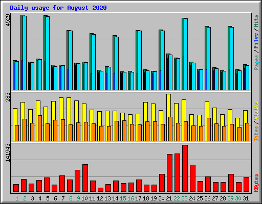 Daily usage for August 2020