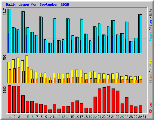 Daily usage for September 2020