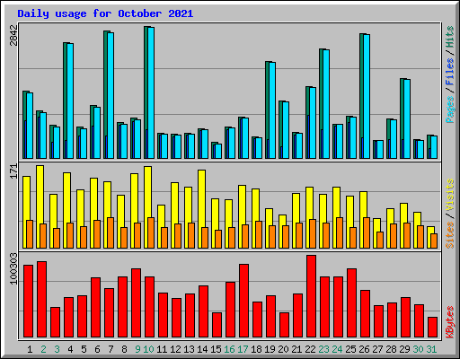 Daily usage for October 2021