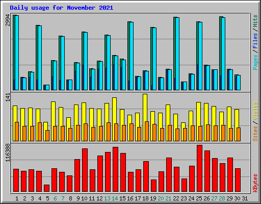 Daily usage for November 2021